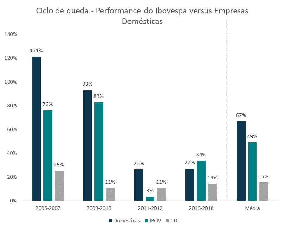 Performance do IBOV versus empresas domésticas durante ciclo de queda de juros