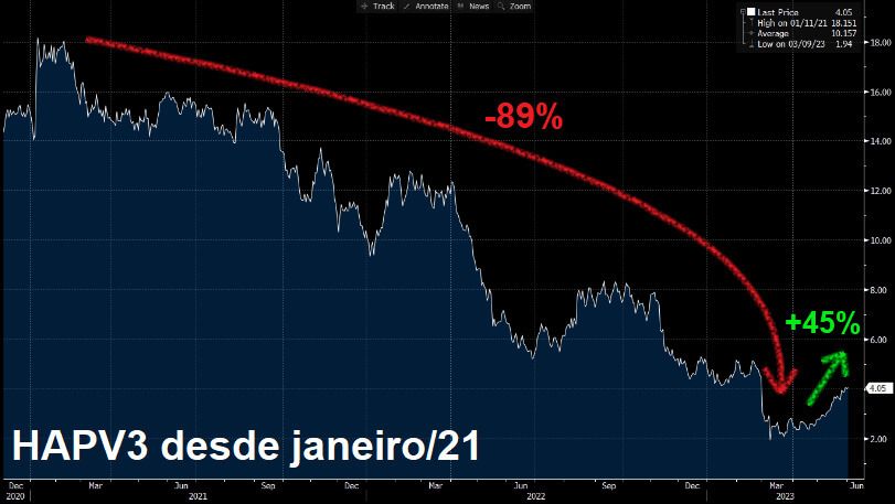 Desempenho das ações da HAPV3 desde janeiro de 2021