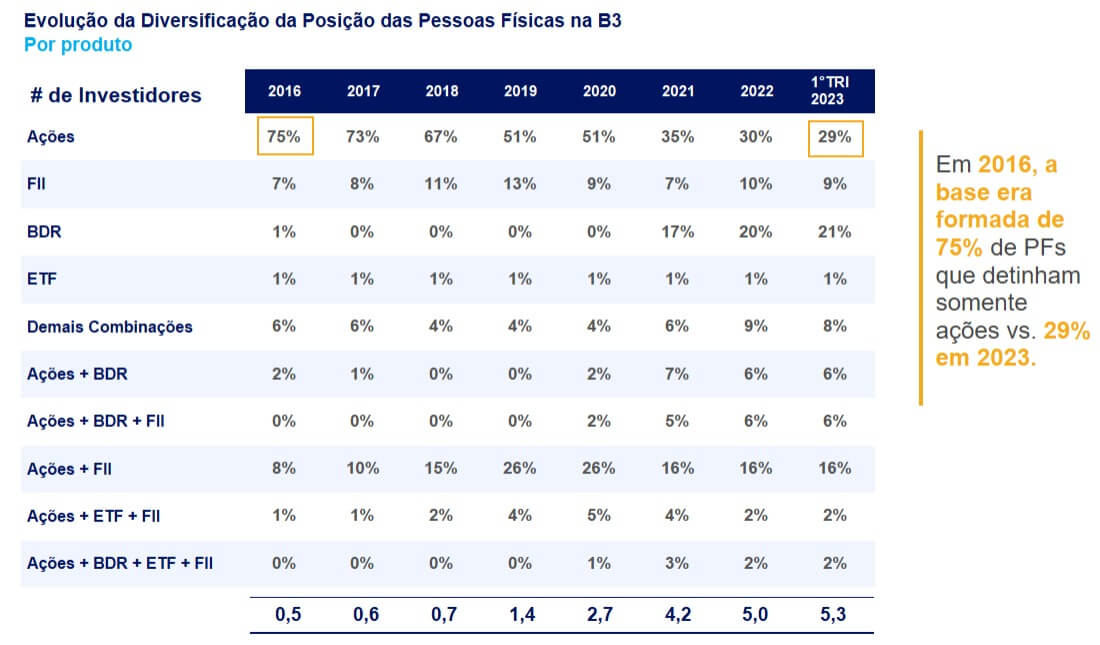 Diversificação pessoa física na B3