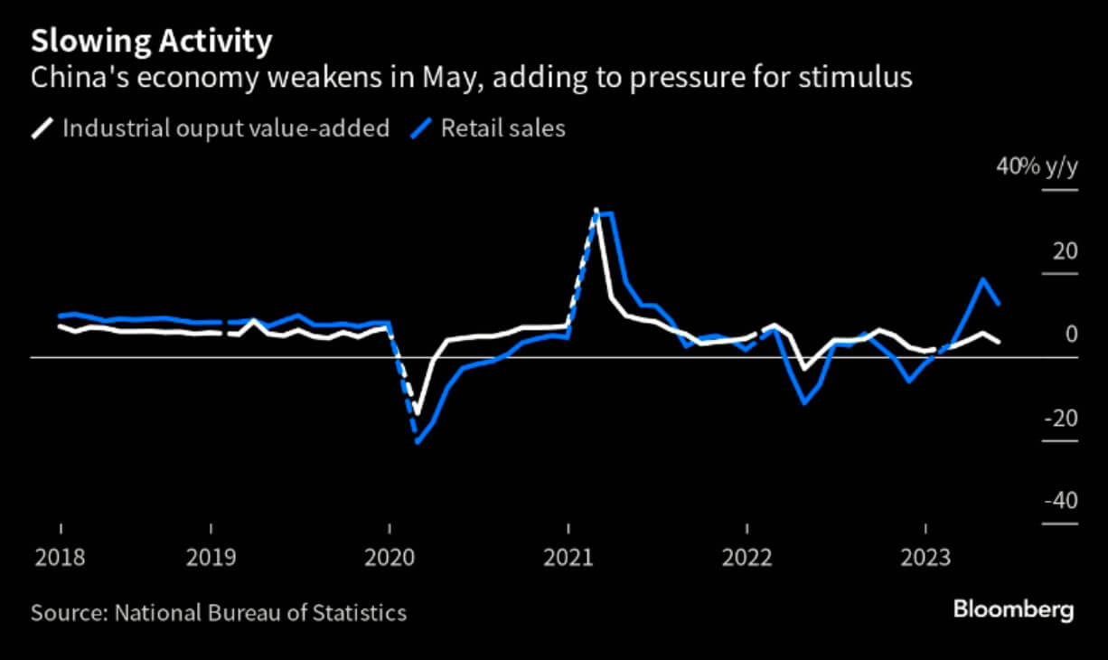 Economia da China em maio de 2023