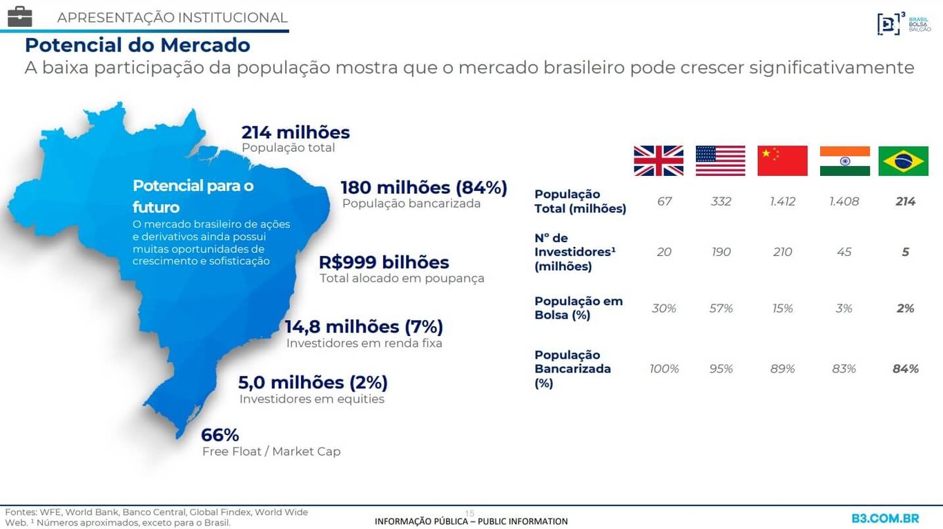 A baixa participação da população (apenas 2%) mostra que o mercado brasileiro pode crescer significativamente nos próximos anos