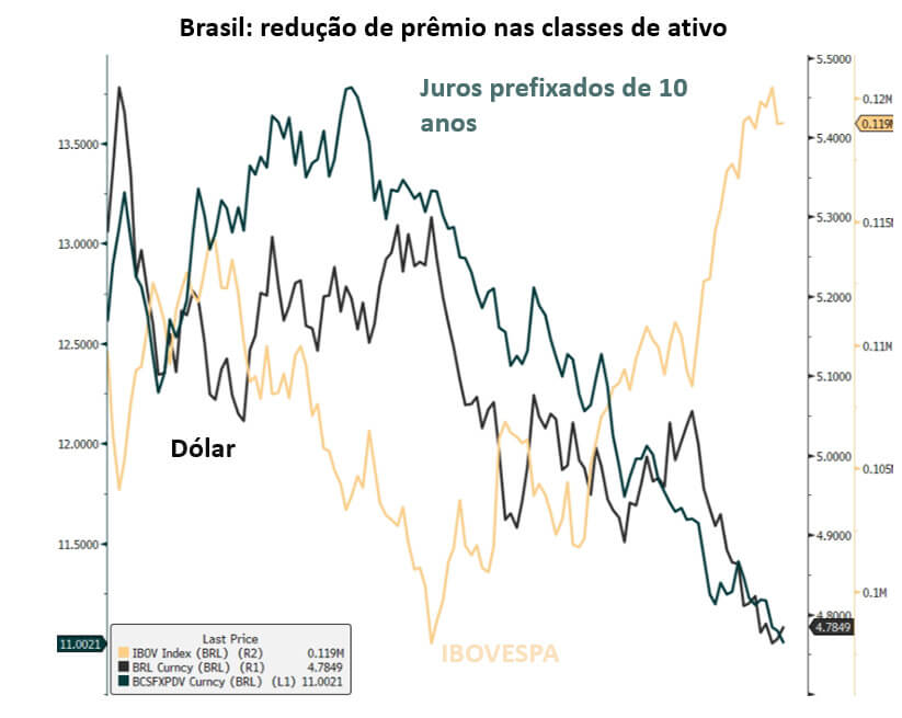 Redução do prêmio de risco nas classes de ativo