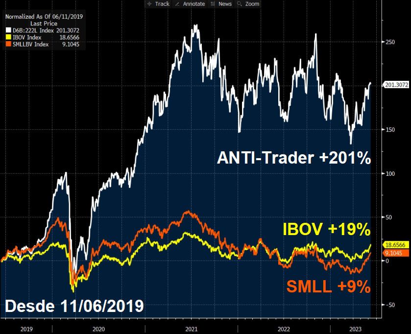Desde 11 de junho de 2019, o ANTI-Trader acumula valorização de 201%, contra 19% do IBOV e 9% do SMLL no mesmo período