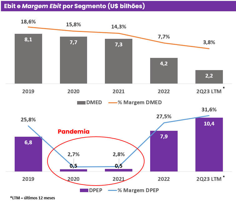 Ebitda e margem Ebitda da Disney