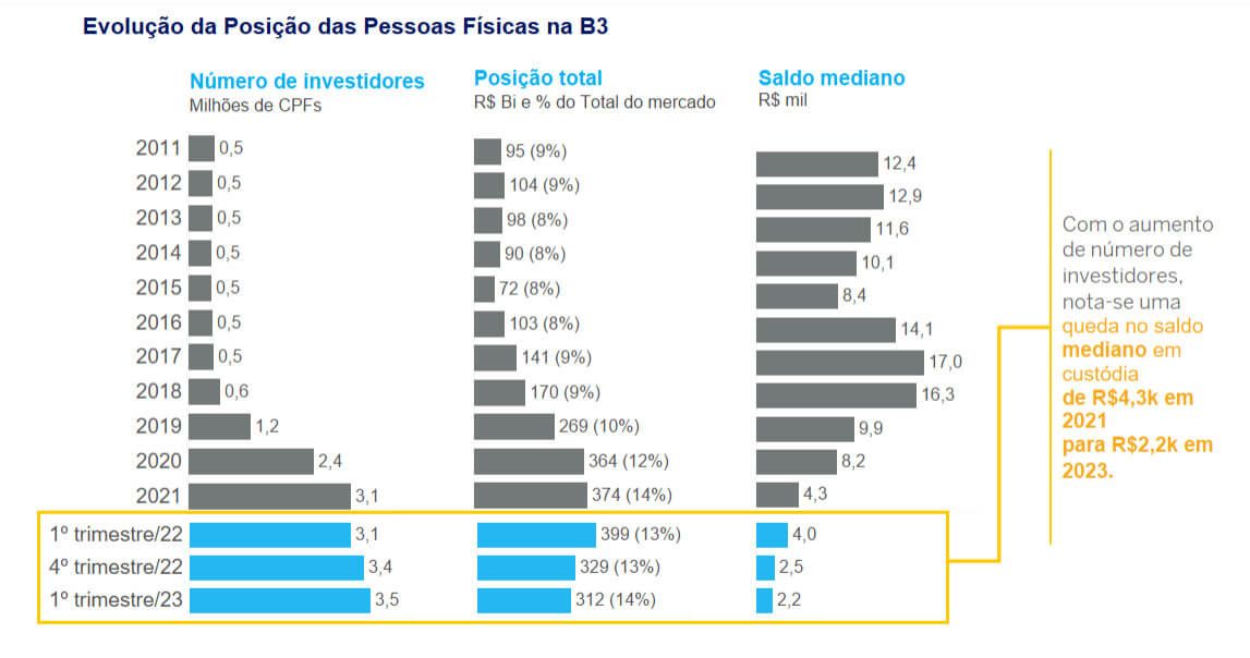 Evolução das pessoas físicas na B3