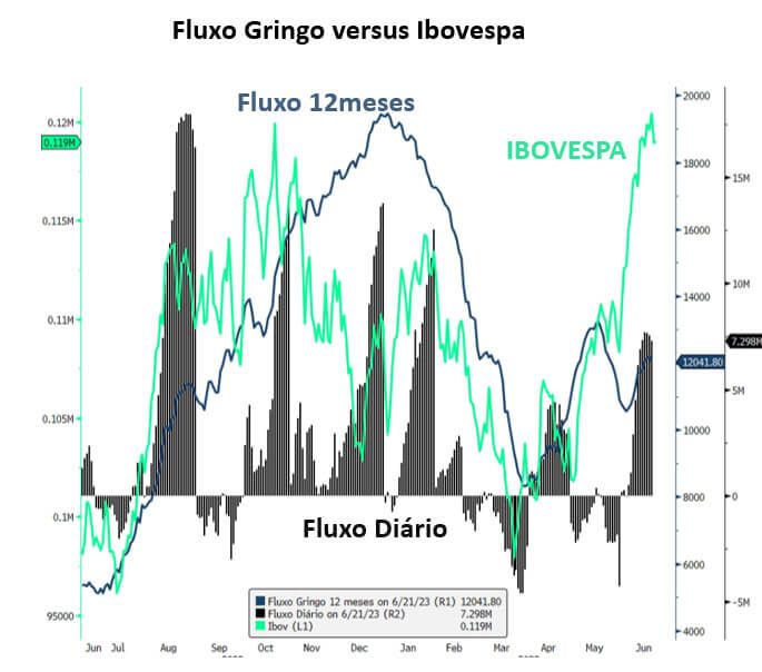 Fluxo estrangeiro versus Ibovespa nos últimos 12 meses