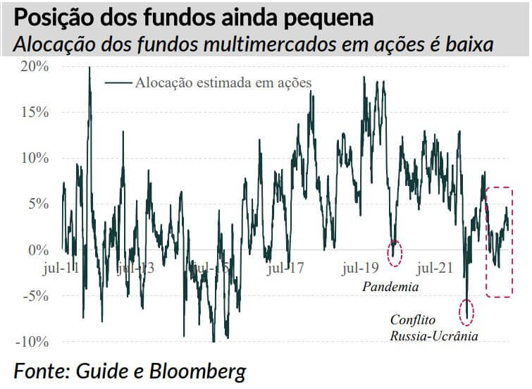 Alocação dos fundos multimercados em ações é baixa