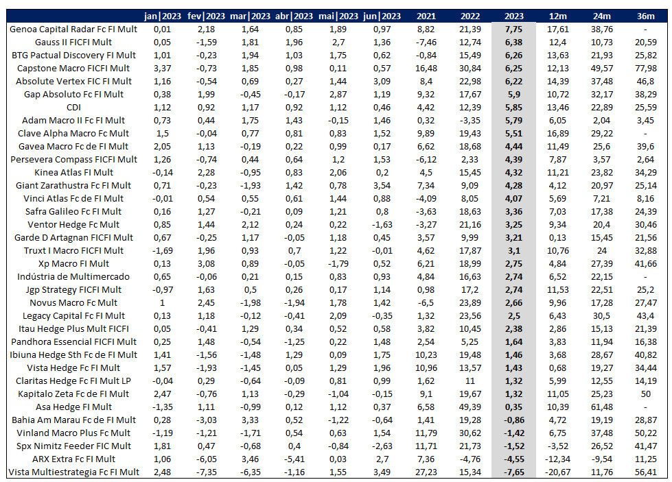 Os fundos multimercados mais rentáveis