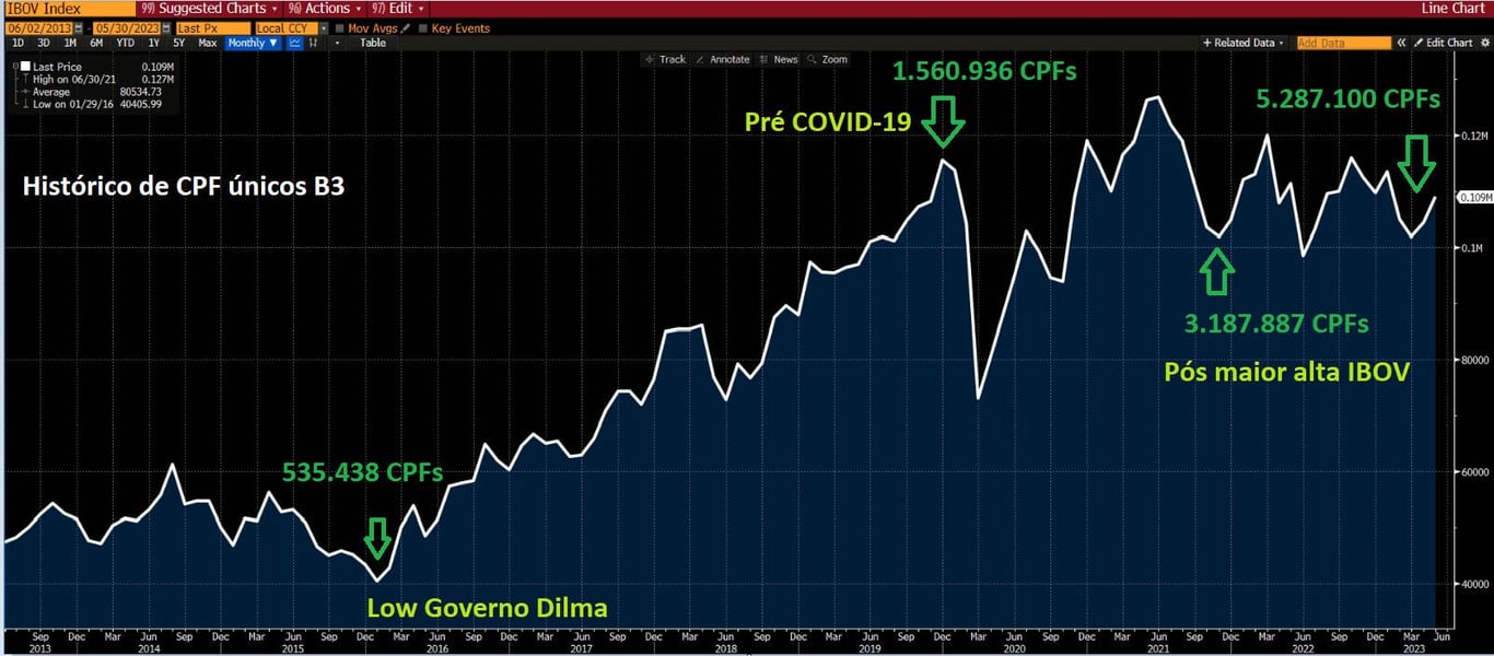 Histórico de CPFs únicos na bolsa brasileira