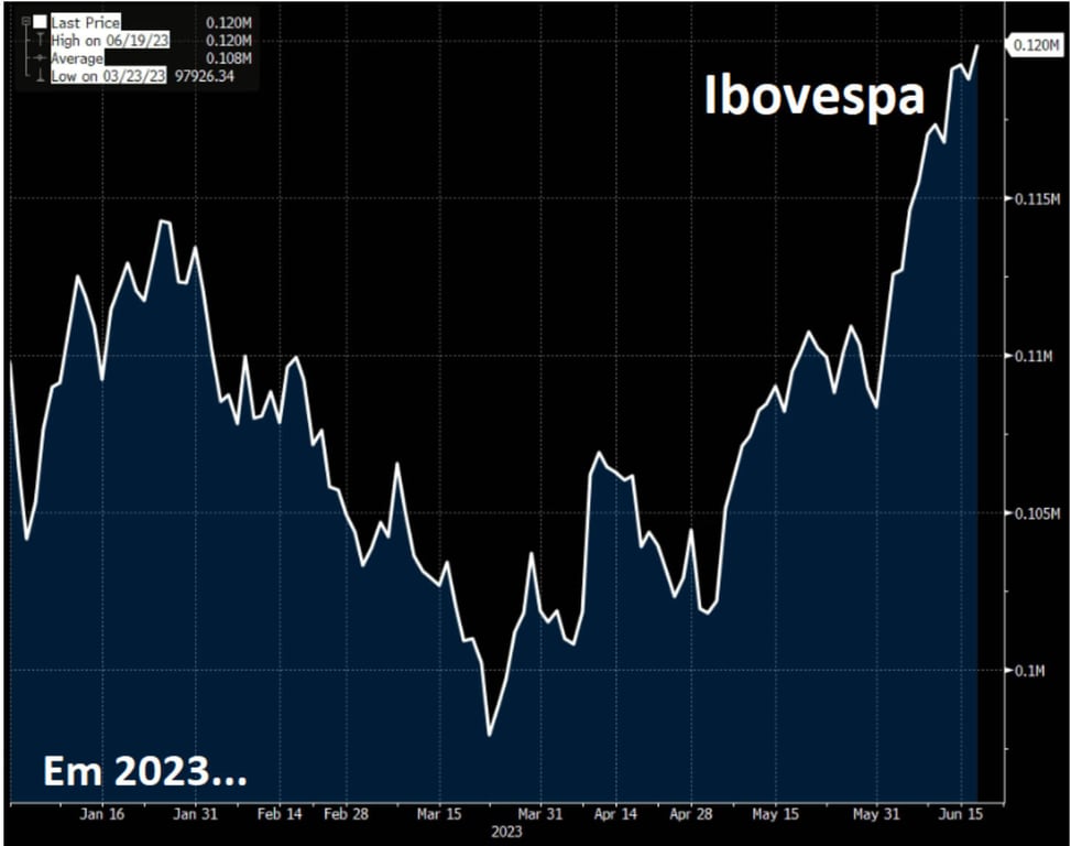 Desempenho do Ibovespa em 2023