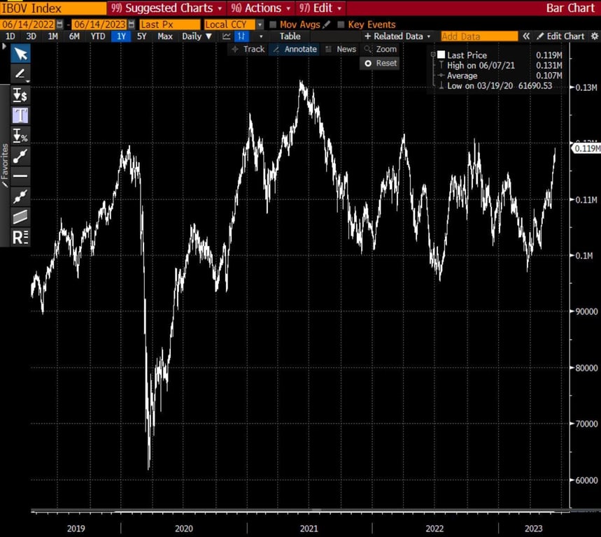 Ibovespa supera 119 mil pontos na quarta-feira, 14