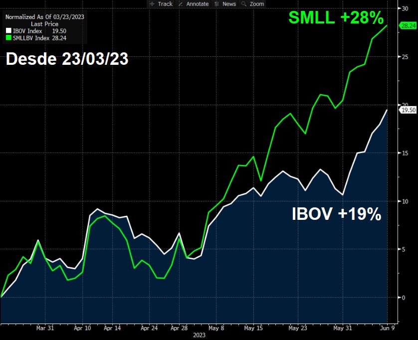 Índice Small Caps sobe 28% desde o dia 23 de março de 2023, enquanto IBOV sobe 19% no mesmo período