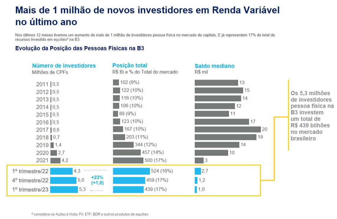 Mais de 1 milhão de novos investidores em renda variável B3