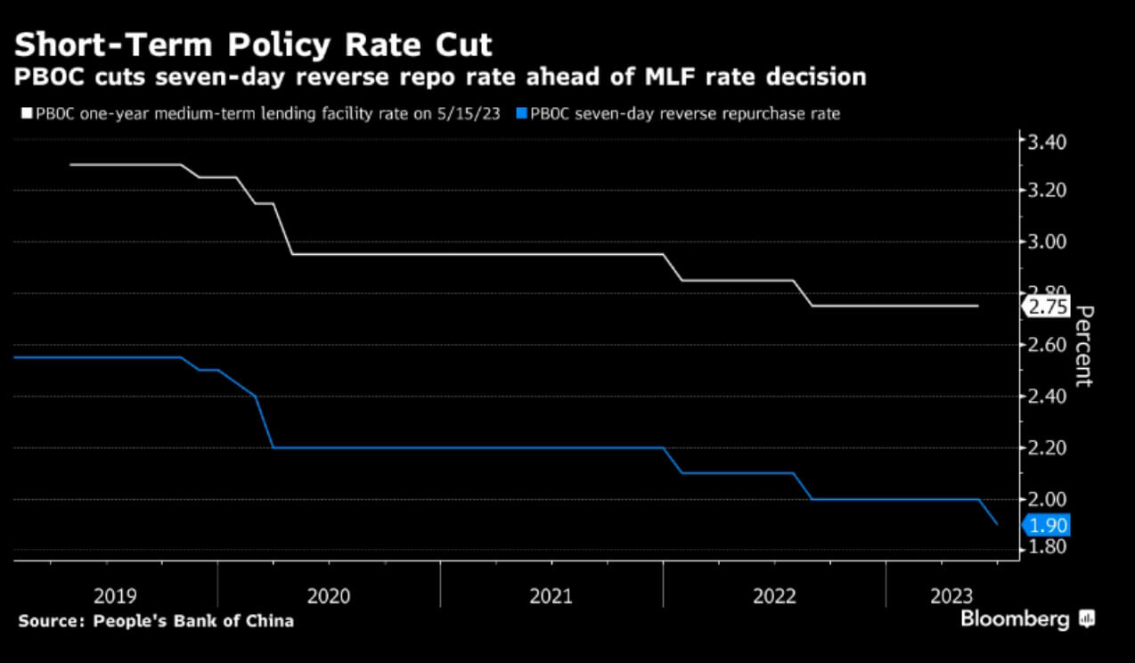 Corte taxas de curto prazo na China