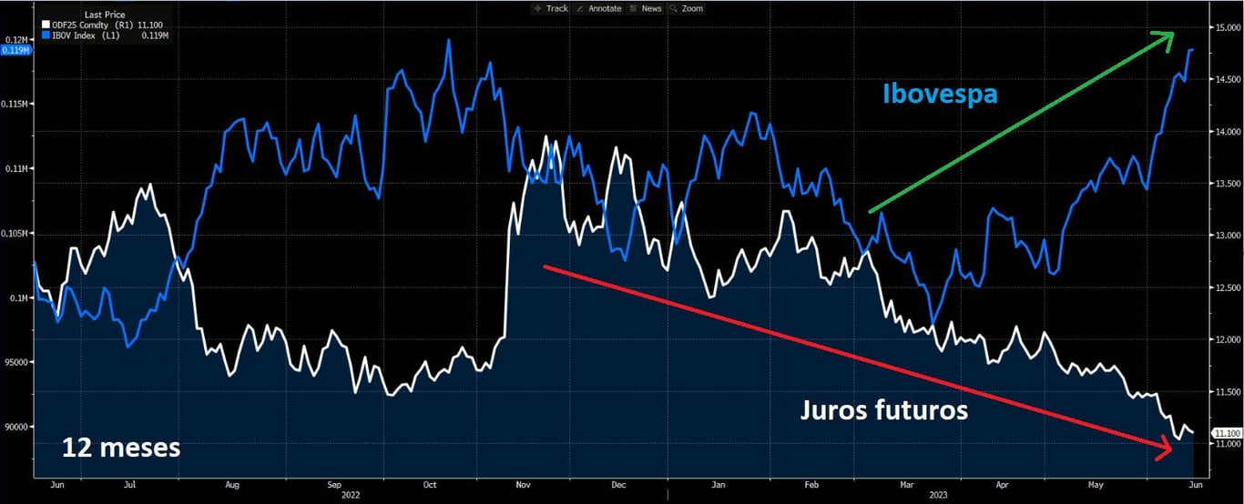 Juros futuros e Ibovespa