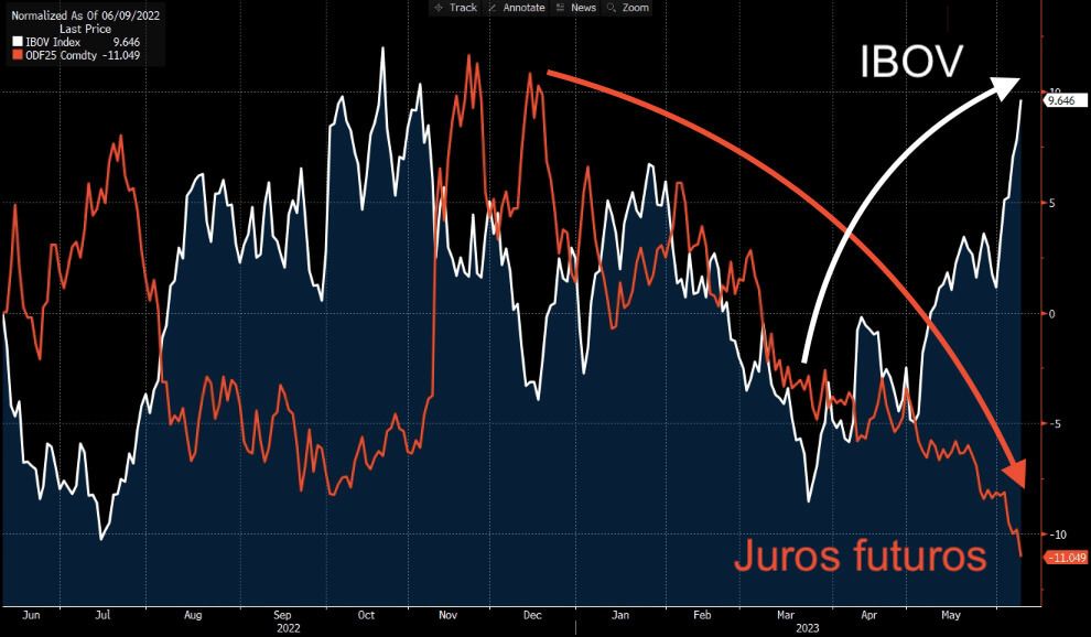 Correlação entre Bolsa e juros