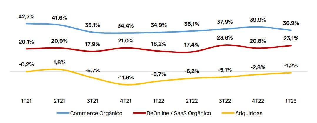 Margem Ebitda da Locaweb por segmento e de adquiridas