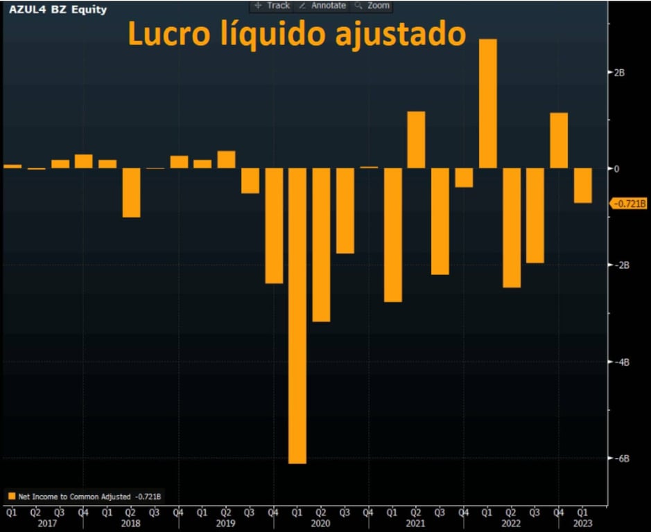  Lucro líquido ajustado da AZUL4