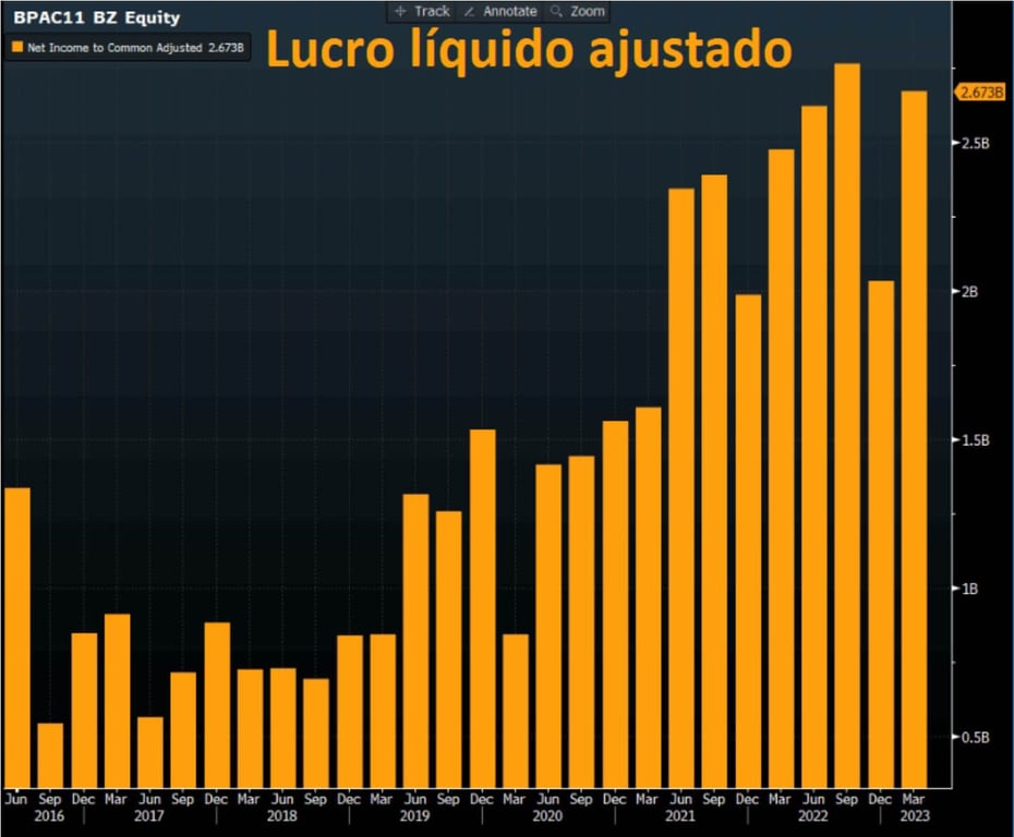 Lucro líquido justado da BPAC11