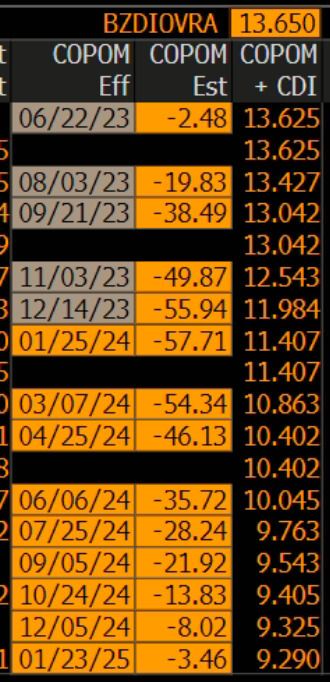 Precificação de mercado queda de juros