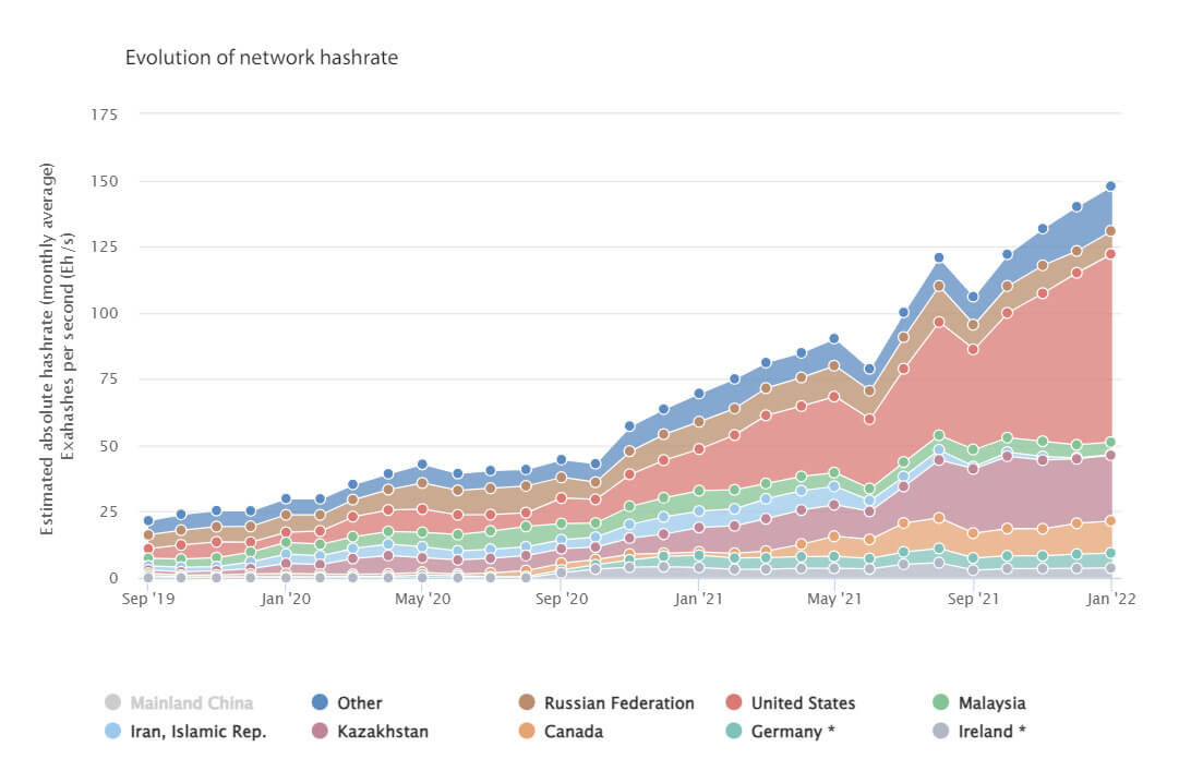 Distribuição da mineração de Bitcoin por países