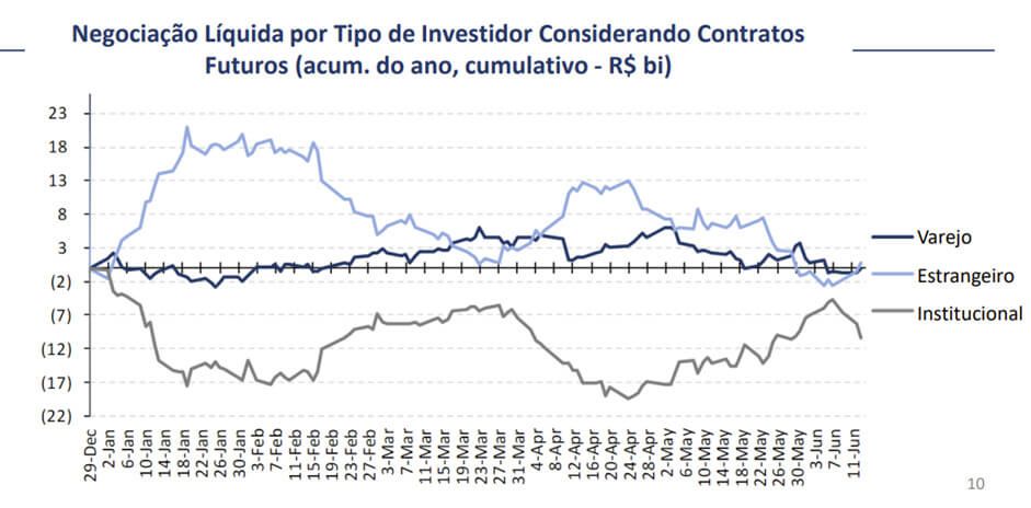 Negociação líquida na B3 por tipo de investidor