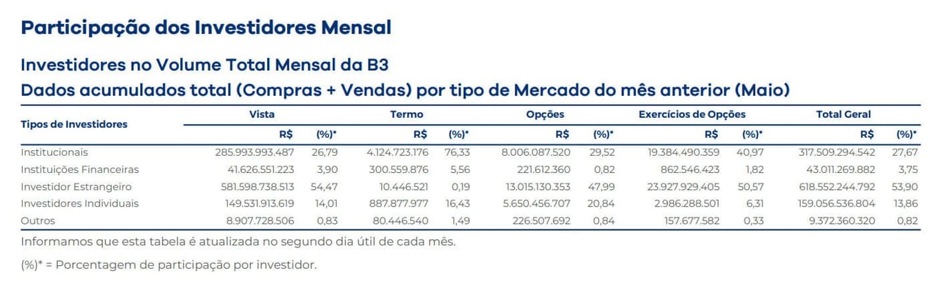 Participação mensal investidores da B3