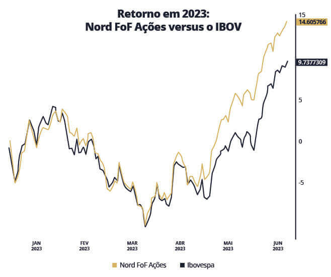 Retorno do FoF Ações da Nord