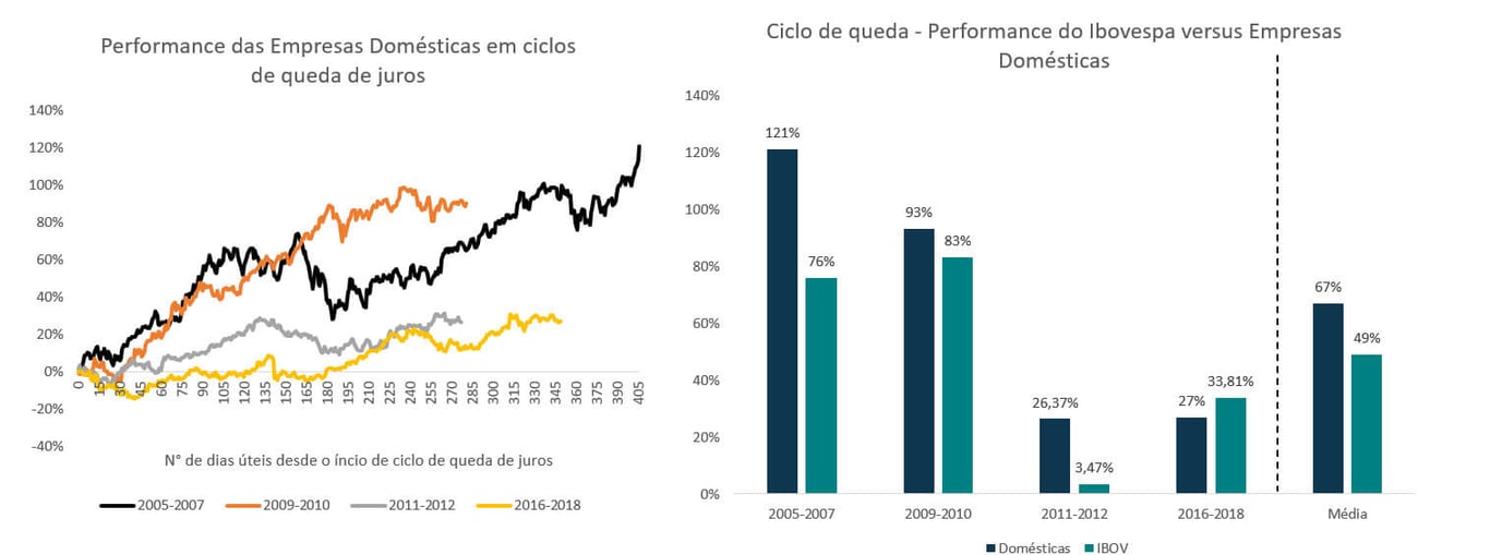 Performance das empresas domésticas com perspectiva de queda de juros