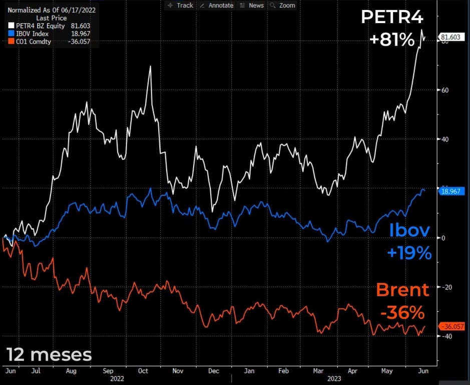  Ações da Petrobras sobem 81%, enquanto o Ibovespa avança 19% nos últimos 12 meses
