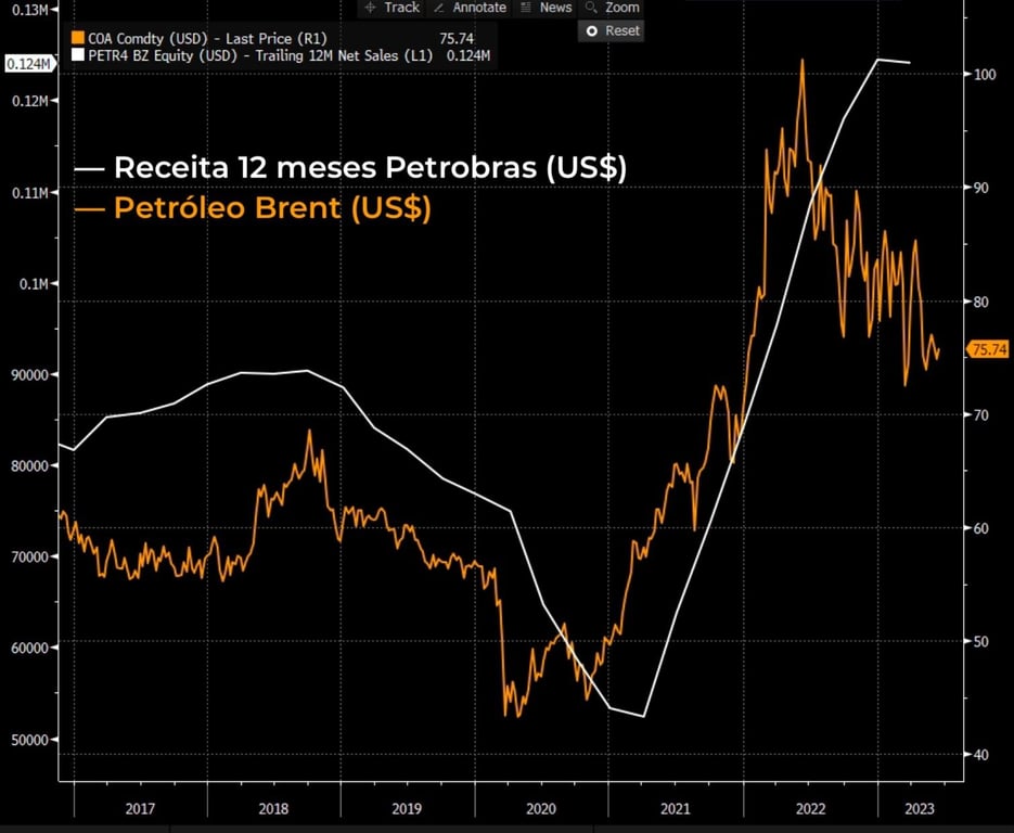 Receita da Petrobras nos últimos 12 meses