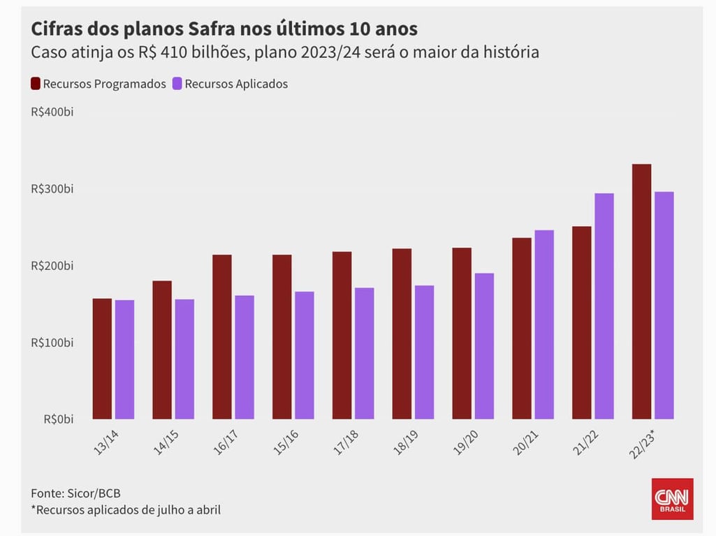  Caso atinja os R$ 410 bi, plano 2023/24 será o maior da história