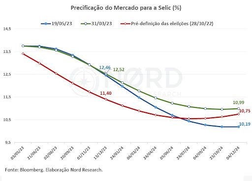 Precificação do mercado para a Selic