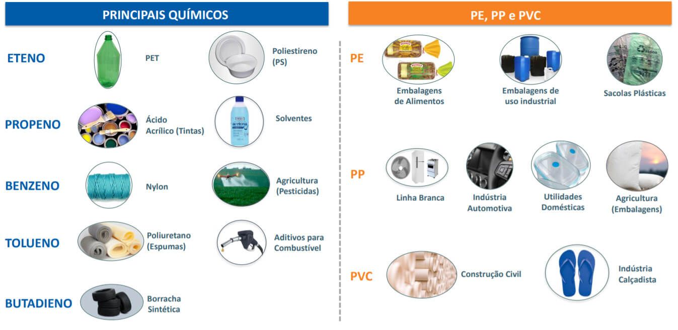 Portfólio de químicos e petroquímicos da Braskem