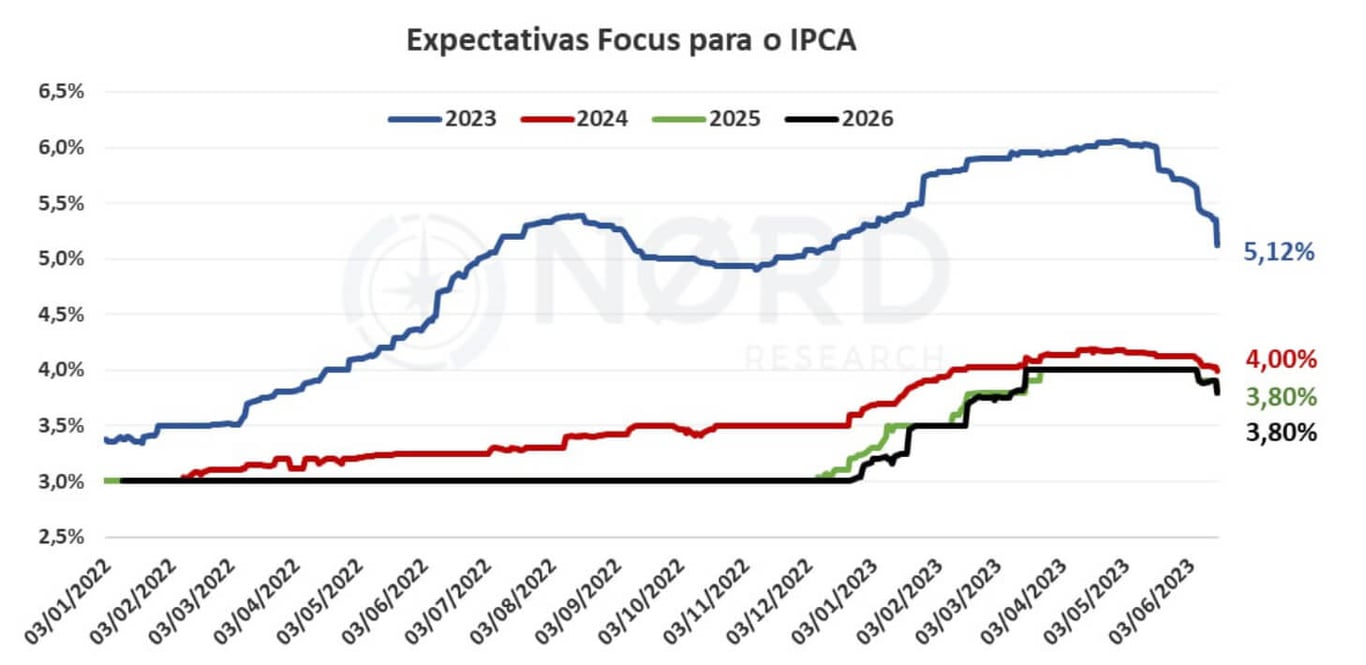Expectativas para a inflação do Brasil, segundo Focus