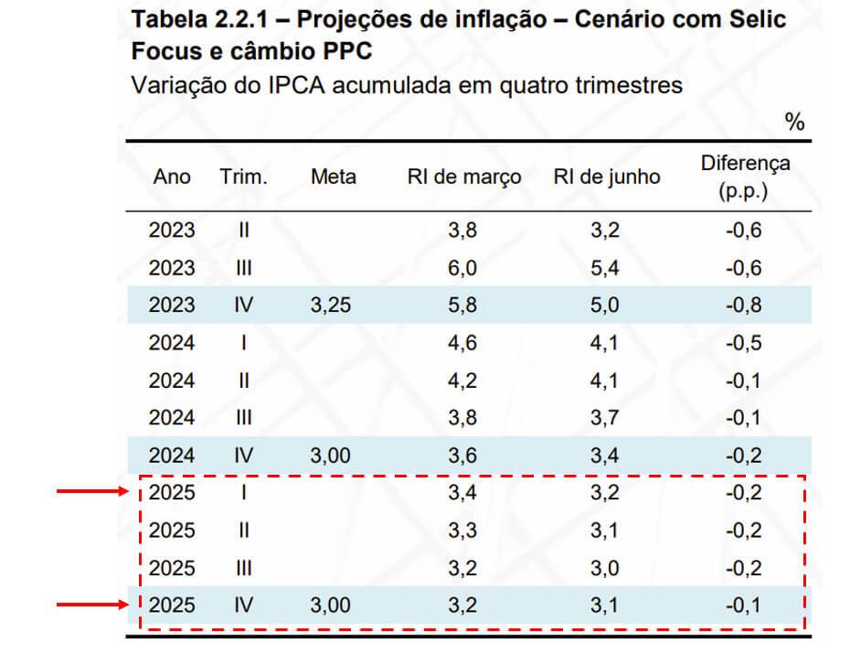 Projeções de inflação CMN