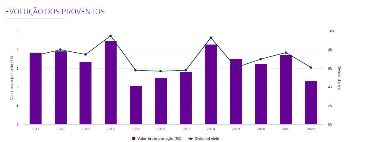 Evolução dos proventos da Telefônica Brasil