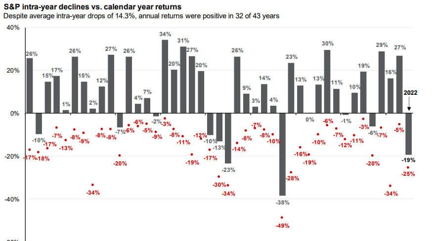 Quedas do S&P ao longo dos anos