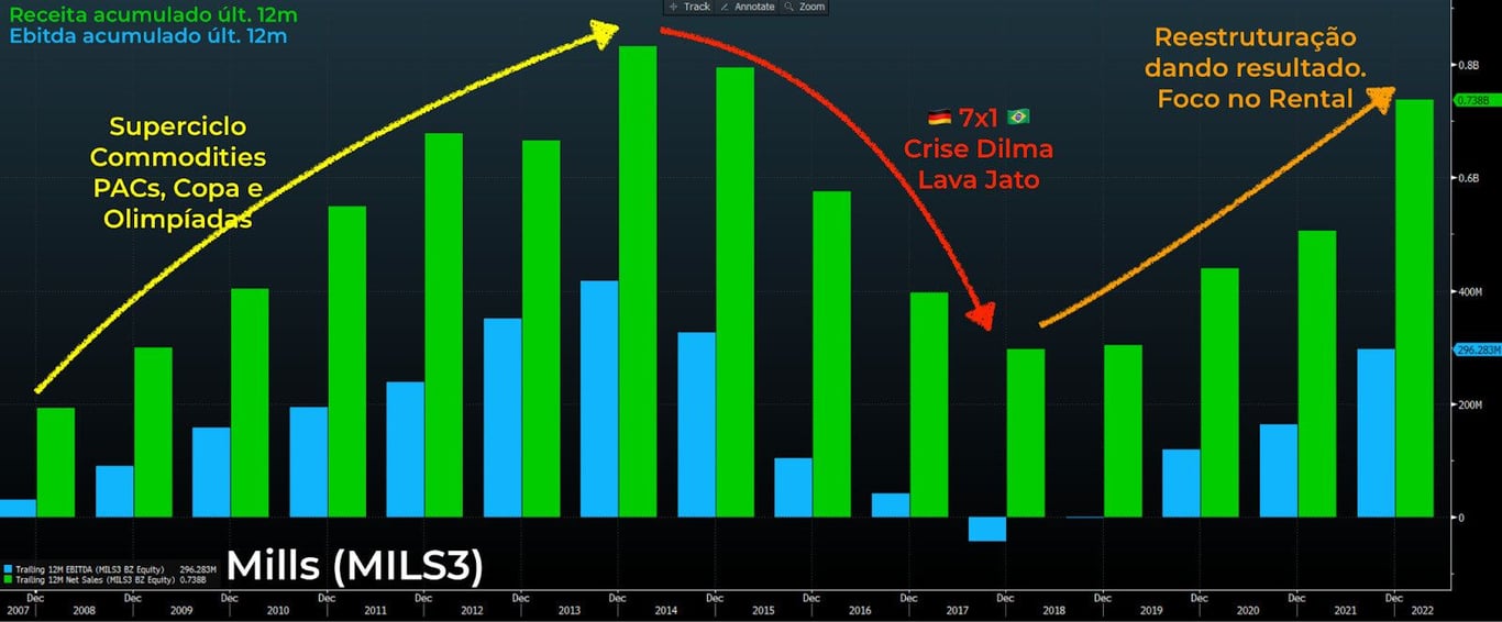 Receita e Ebitda acumulado 12 meses de Mills