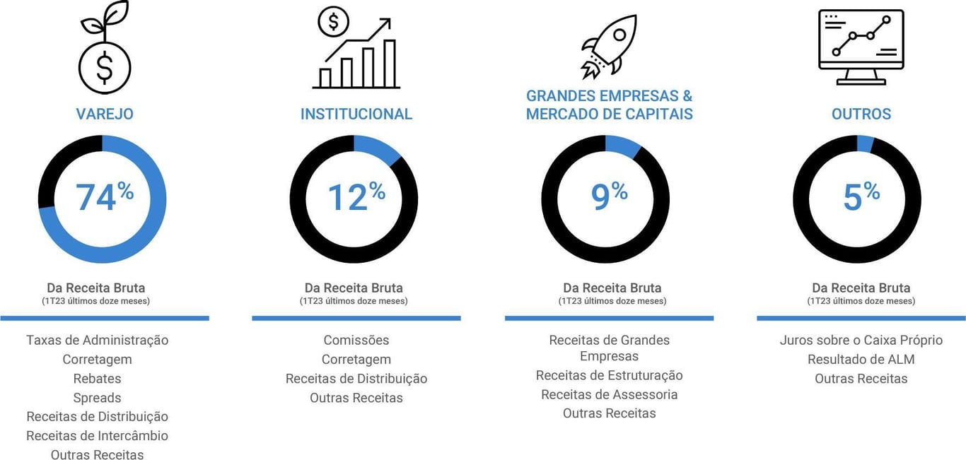 Receita bruta por divisão de negócio da XP