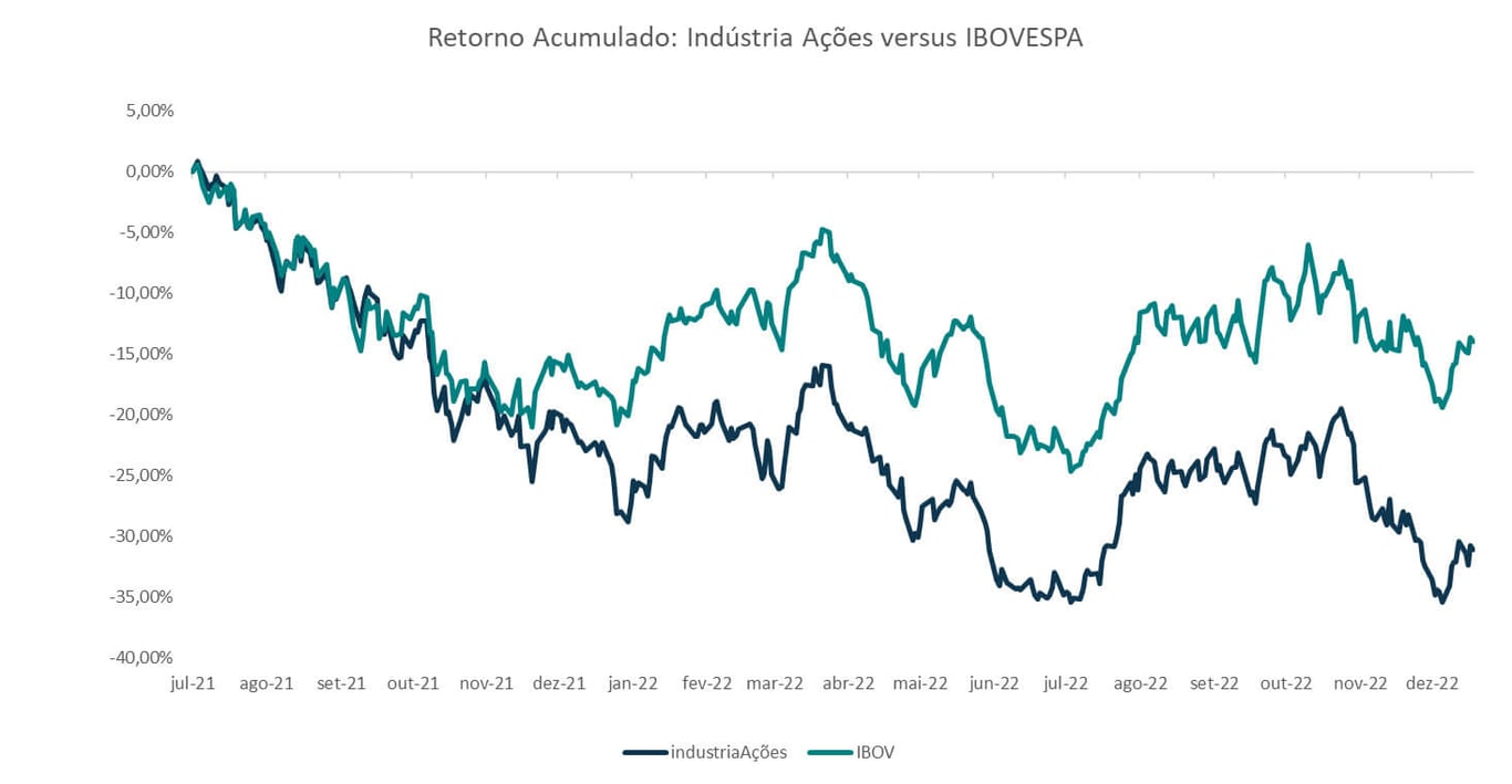 Retorno acumulado da indústria de fundos de ações versus Ibovespa