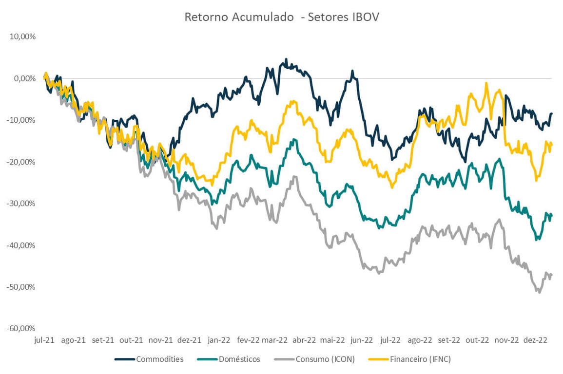 Retorno acumulado por setores do Ibovespa