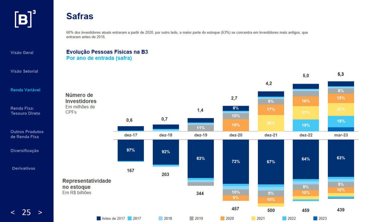 Safras de investidores PF na B3