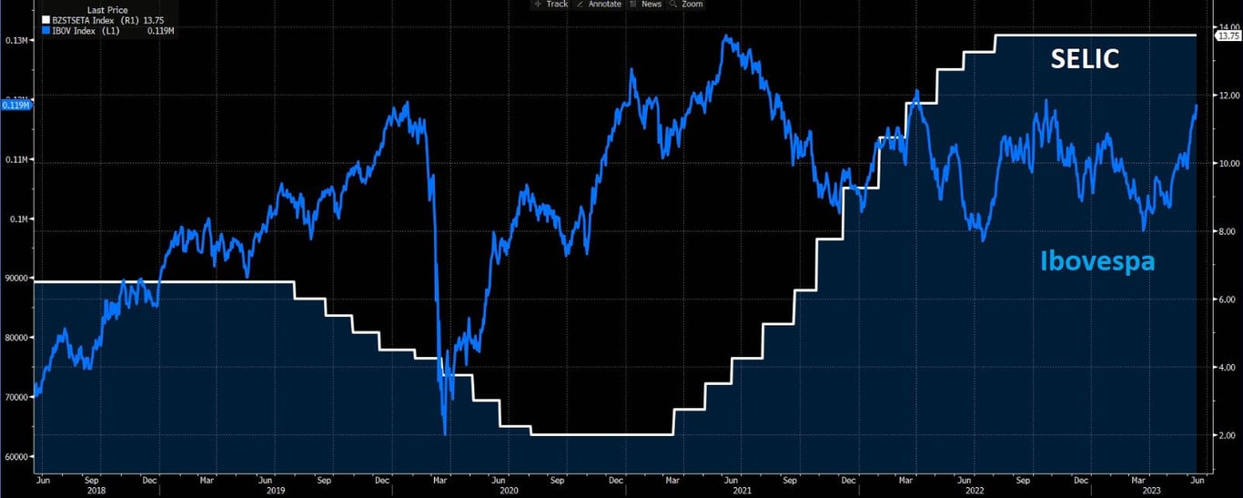 Selic versus bolsa em 2023