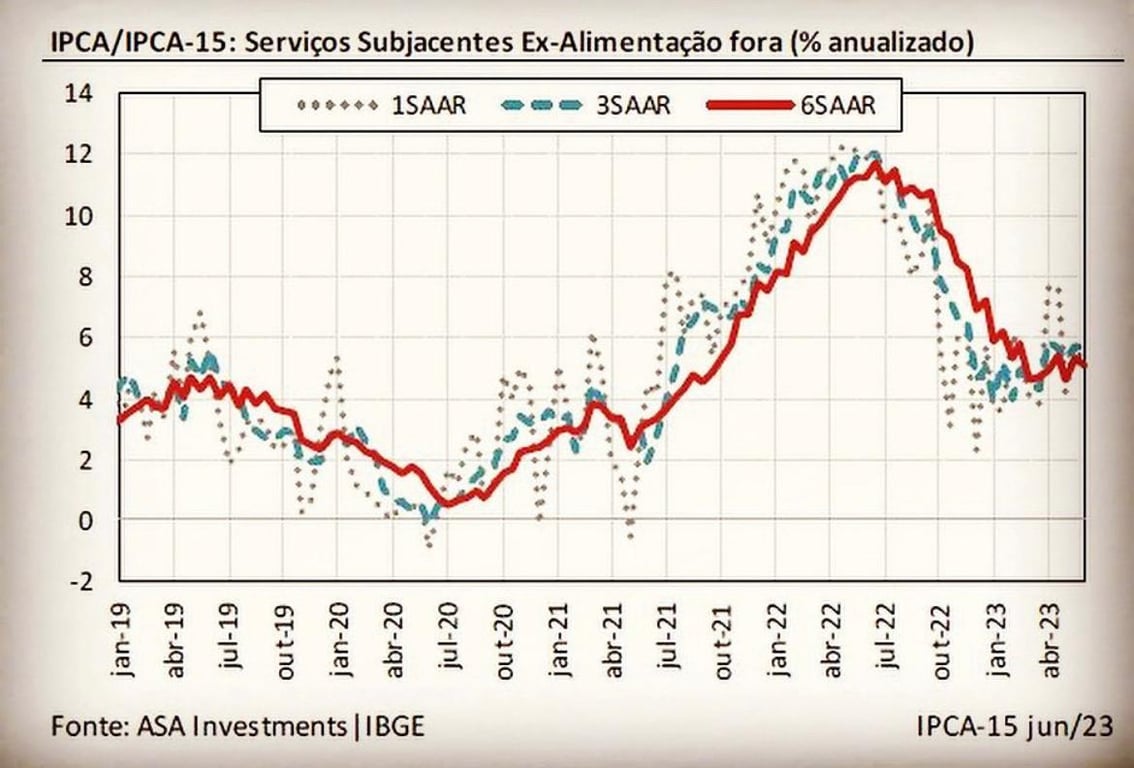 Gráfico sobre IPCA/IPCA-15: Serviços subjacentes Ex-Alimentação fora (% anualizado)