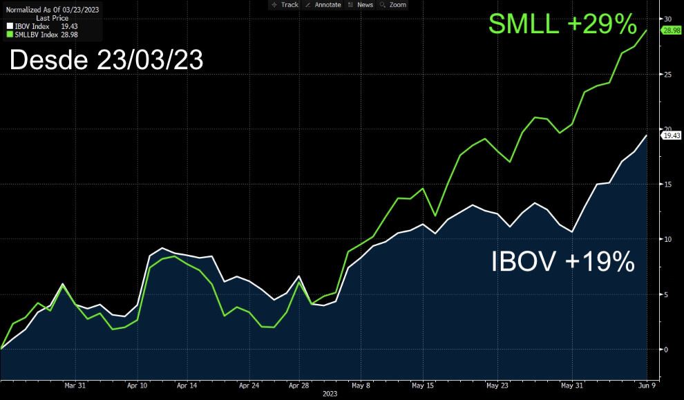 Desde 23 de março de 2023, o Índice SMLL subiu 29%, ante alta de 19% do IBOV no mesmo período