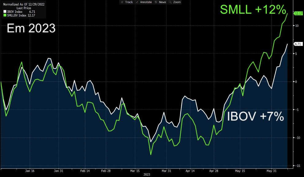 Em 2023, as Small Caps sobem 12%, contra valorização de 7% do IBOV