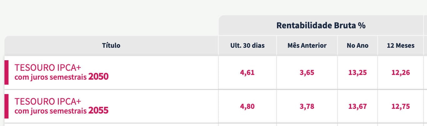 Taxas do Tesouro Direto: IPCA+ 2050 e IPCA+ 2055