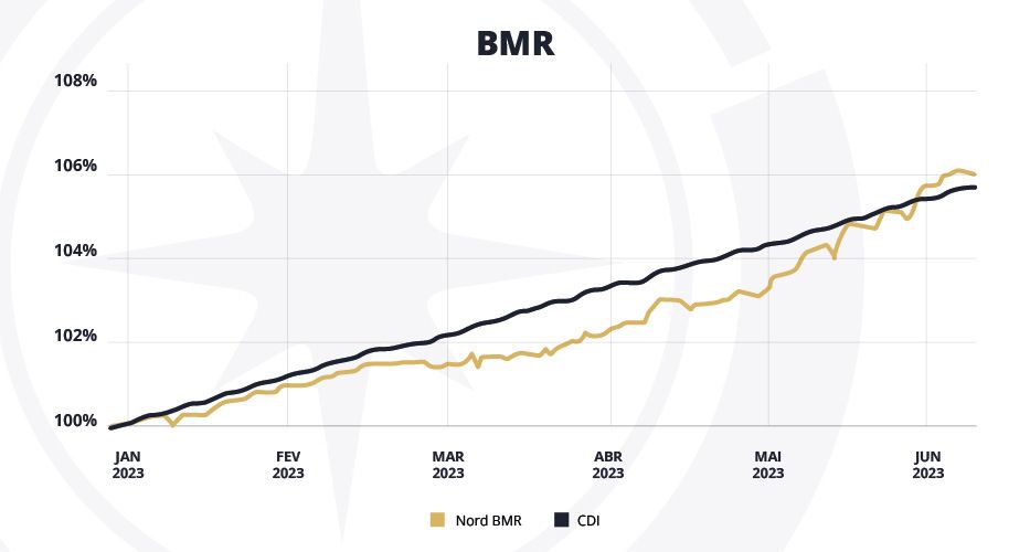Rentabilidade Nord BMR comparado ao CDI em 2023