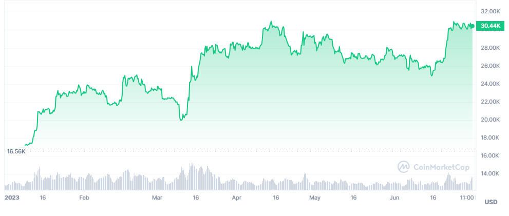 Bitcoin no primeiro semestre 2023